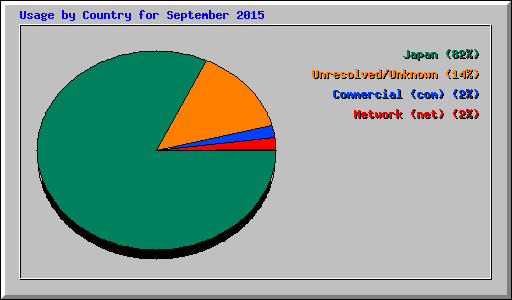 Usage by Country for September 2015