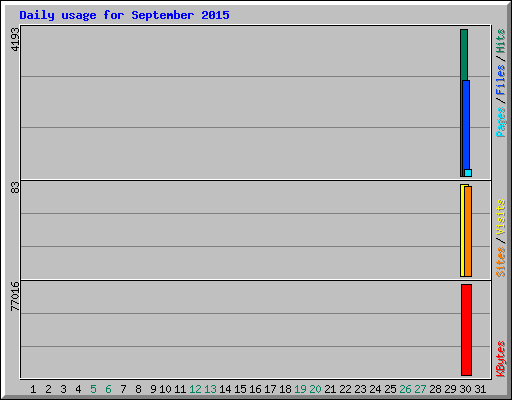 Daily usage for September 2015