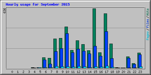 Hourly usage for September 2015